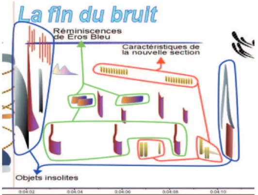 figure 5. Moments de transition dans le début de « la fin du bruit ».