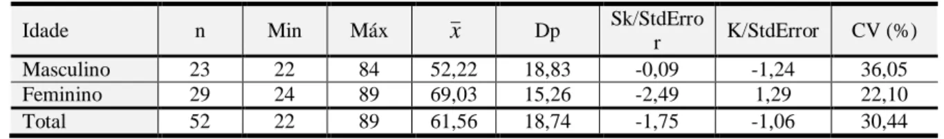 Tabela 1 – Estatísticas relativas à idade segundo o género 