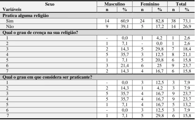 Tabela 4 – Distribuição da amostra por religião, grau de crença e prática religiosa, segundo o sexo                                       Sexo 