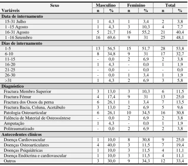 Tabela 5 – Distribuição da amostra por data de internamento, dias de internamento, diagnóstico religião e  antecedentes clínicos, segundo o sexo 