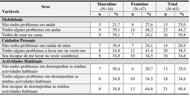 Tabela 8 – Distribuição da amostra por mobilidade, cuidados pessoais, actividades habituais, dor/mal  estar, ansiedade/depressão e percepção sobre estado de saúde, segundo o sexo 