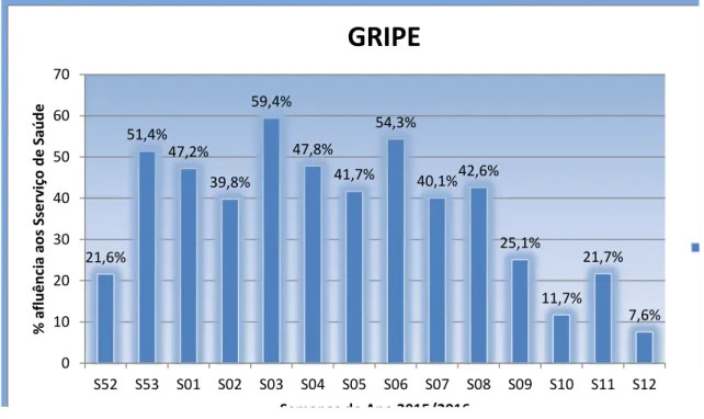 Gráfico 1- Evolução da Taxa de incidência semanal de síndrome gripal, no período de inverno 