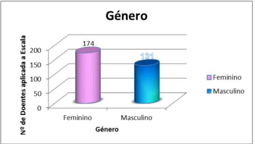 Gráfico 4 - Representação da amostra tendo em conta o género 