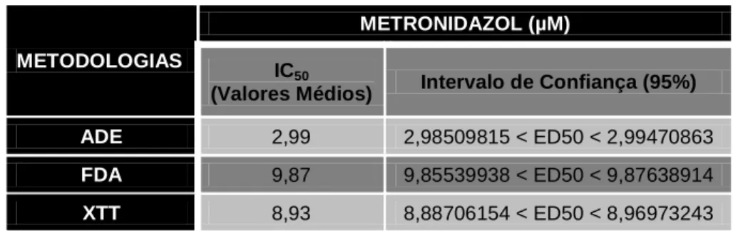 Tabela  2.  Comparação  dos  valores  obtidos  da  IC 50   para  as  três  metodologias  em  análise  (ADE, FDA e XTT) para o isolado de G