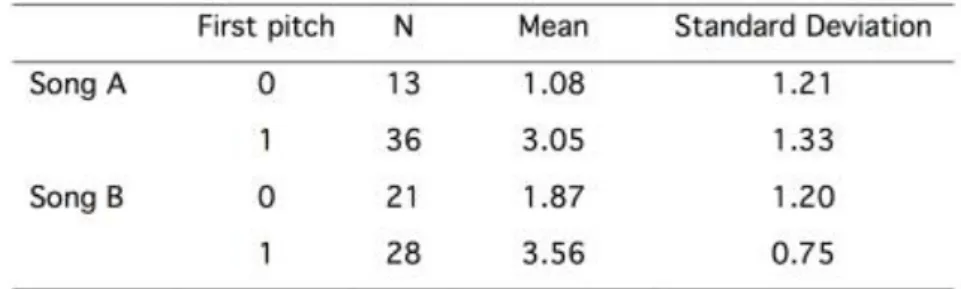 Table 4. Means and standard deviations for the scores on tonal dimension  related to first pitch accuracy