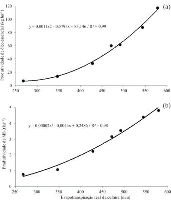 Figura 3. Produtividade de óleo essencial (a) e matéria  seca (b) de alecrim-pimenta, em função de diferentes  evapotranspirações reais da cultura (Montes Claros,  MG, 2009).
