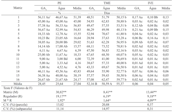 Tabela 1. Percentagem de emergência (PE), tempo médio de emergência (TME) e índice de velocidade de emergência (IVE) de  plântulas de pequizeiro, em função de plantas matrizes e tratamento das sementes com ácido giberélico (Ipameri, GO, 2009)