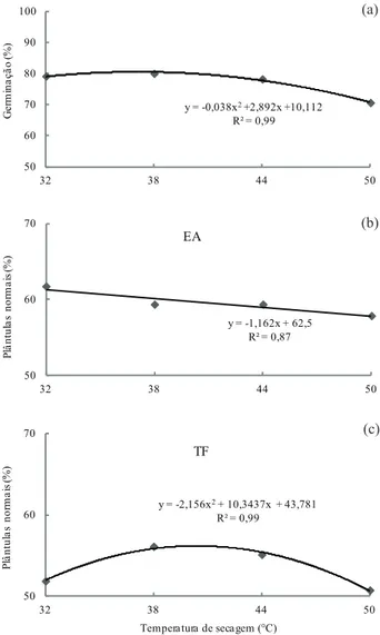 Figura 4. Germinação, plântulas normais no envelhecimento  acelerado (EA) e plântulas normais no teste de frio  (TF)  das  sementes  de  arroz  irrigado  submetidas  a  diferentes  temperaturas  de  secagem  estacionária  (Santa Maria, RS, 2012)