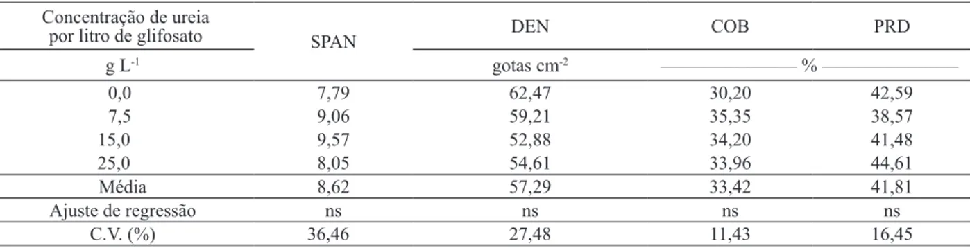 Tabela 1. Amplitude relativa (SPAN), densidade de gotas (DEN), percentual de cobertura do alvo (COB) e percentual de risco de deriva  (PRD) proporcionados pela adição de diferentes concentrações de ureia à calda do herbicida (Rio Paranaíba, MG, 2011).