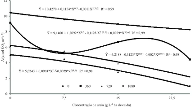 Figura 3. Trocas gasosas instantâneas de CO 2  (A) pela B. decumbens,  aos 11 DAA de glifosato, nas concentrações de 0,0 g ha -1 ,  360,0 g ha -1 , 720,0 g ha -1  e 1.080,0 g ha -1  do i.a