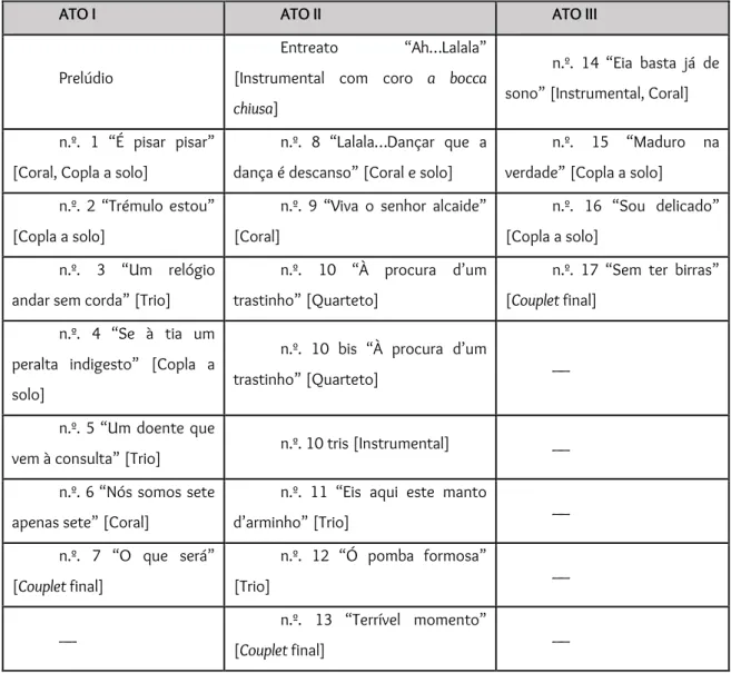 Tabela 2 - Números musicais de  O Burro do Sr. Alcaide , atendendo ao manuscrito Cyriaco de Cardoso:  O Burro do  Sr