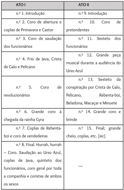 Tabela 1 - Números musicais de O Urso Azul, publicados no Diario  do Rio de Janeiro de 3 de Outubro de 1872