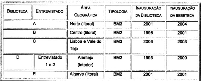 Tabela  2  .  Carac{erizaçáo  das  cinco  bibliotecas  públicas  em gue  incidiu a  invesügafio