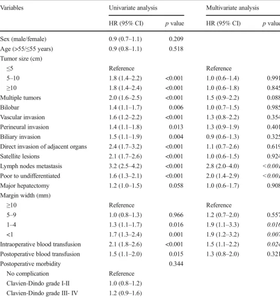 Table 2). Patients with a wide surgical margin (≥10 or 5–9 mm) demonstrated no difference in OS and RFS when stratified by major versus minor resection before and after PSM (Supplementary Fig