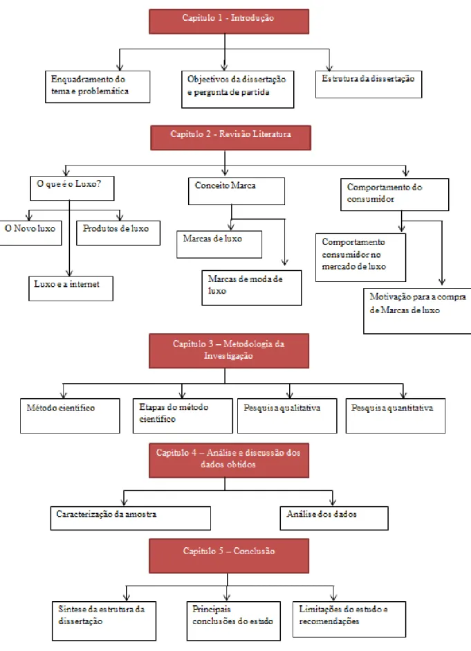 Figura 3: Esquema da dissertação 