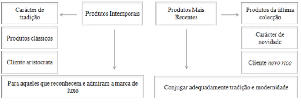 Figura 5: Produtos de luxo 