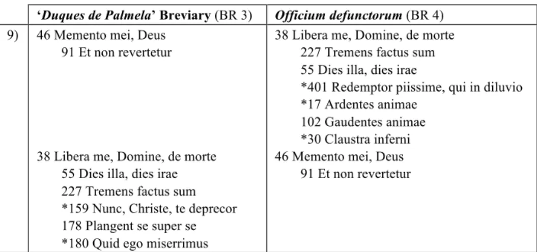 Table  4.  Untypical  features  in  the  final  alternative  responsories  in  two  mid-fifteenth-century  sources  from  Braga   