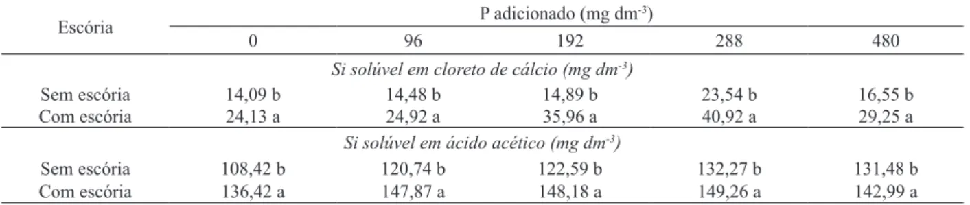 Tabela 3. Teores de Si no solo solúvel, nos extratores cloreto de cálcio e ácido acético, em função de doses de P adicionado (Dourados,  MS, 2007).