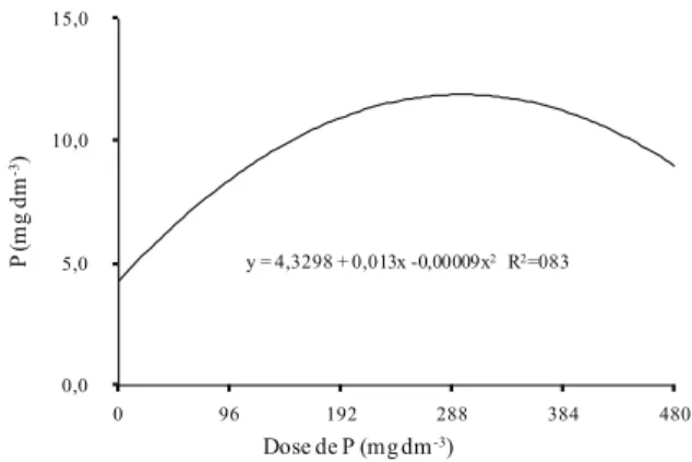 Figura 3. Conteúdo de silício na matéria seca da parte aérea  do milho, em função de doses de fósforo (Dourados,  MS, 2007)