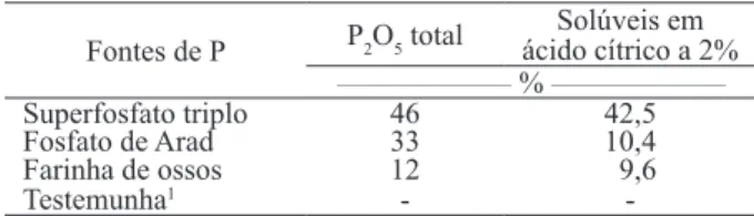 Tabela 1. Teor de P 2 o 5  total e solubilidade das fontes de fósforo  utilizadas no experimento (Alta Floresta, MT, 2008).