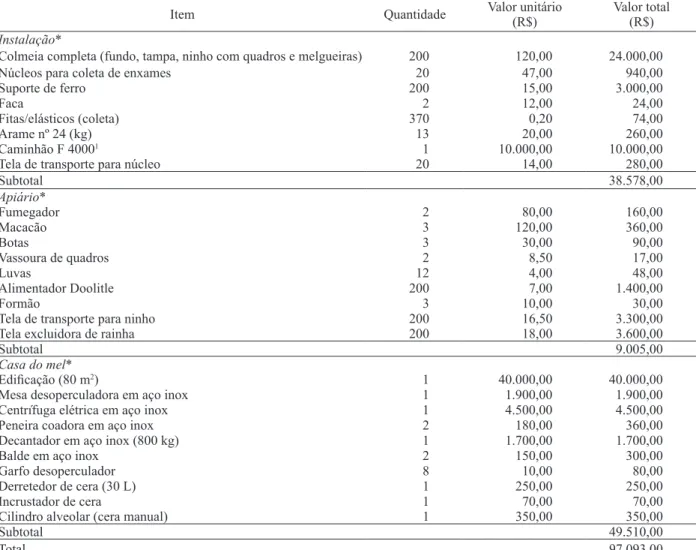 Tabela 1. Investimento necessário para a produção de mel (200 colmeias) (Cajuru, SP, 2010).