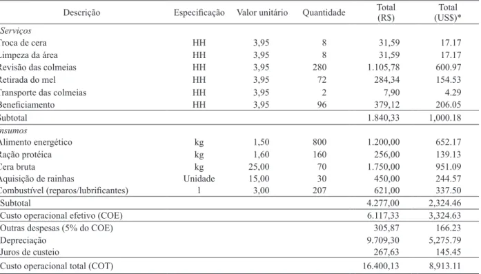 Tabela 2. Coeicientes técnicos e custo operacional total (COT) para a produção anual de mel (200 colmeias) (Cajuru, SP, 2010).