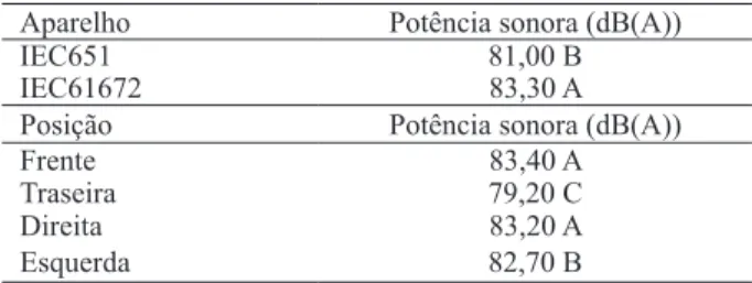 Tabela 2. Médias do nível de potência sonora, em função dos  equipamentos utilizados (IEC651 e IEC61672) e da  posição em relação ao trator (Petrolina, PE, 2009)
