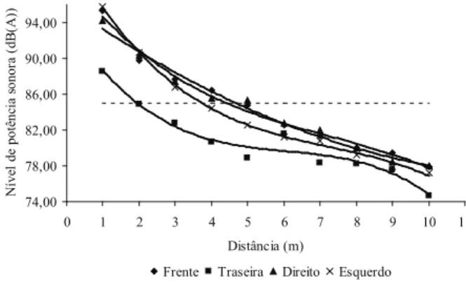 Tabela 5. Nível de potência sonora, em função dos equipamentos  de avaliação x velocidades de deslocamento (Petrolina,  PE, 2009).