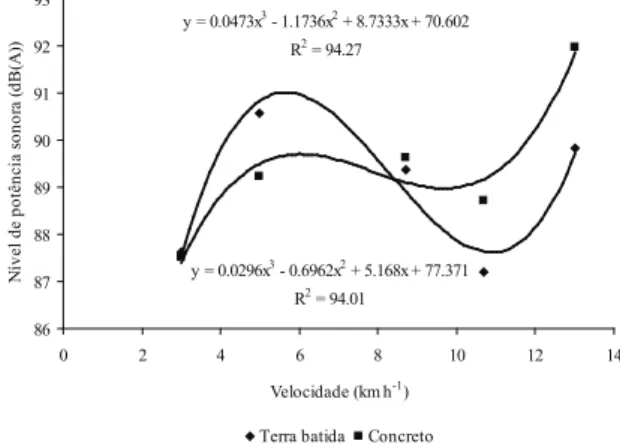 Figura 4.  Nível de potência sonora, em função da velocidade de  deslocamento x equipamentos de avaliação (Petrolina,  PE, 2009)