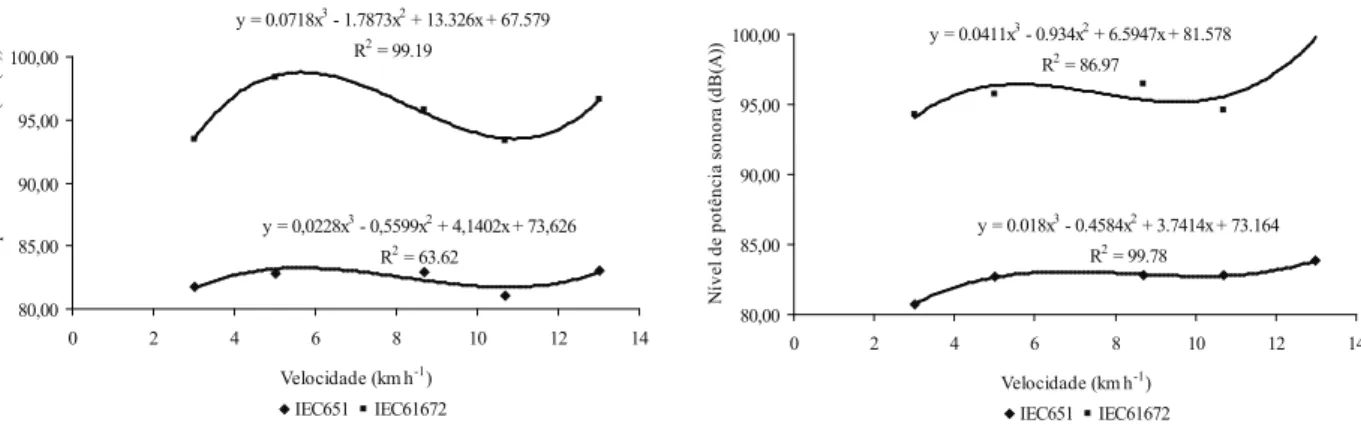 Figura 7. Nível de potência sonora na pista de concreto, em  função dos equipamentos de medição x velocidade  de deslocamento (Petrolina, PE, 2009)