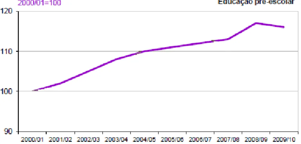 Figura 1 - Evolução da educação pré-escolar entre 2000/01 e 2009/10 em Portugal 