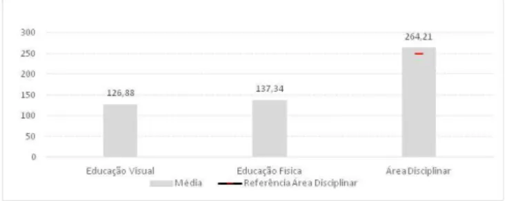 Gráfico  13:  Duração  média  semanal  da  carga  horária  das  disciplinas  da  Área  Disciplinar  de  Expressões  e  Tecnologias 