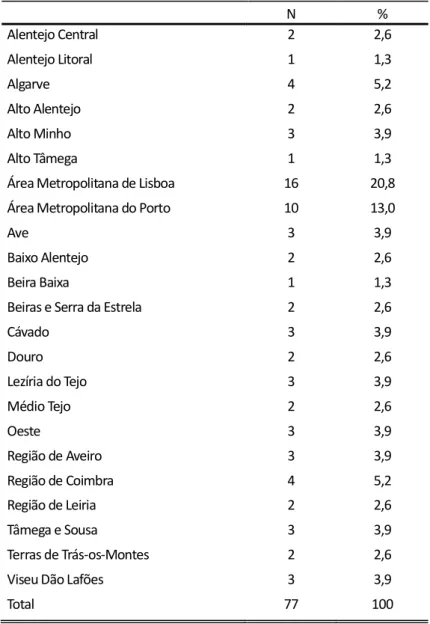 Tabela 2: Amostra: Agrupamentos por NUTS III     N  %  Alentejo Central  2  2,6  Alentejo Litoral  1  1,3  Algarve  4  5,2  Alto Alentejo  2  2,6  Alto Minho  3  3,9  Alto Tâmega  1  1,3 