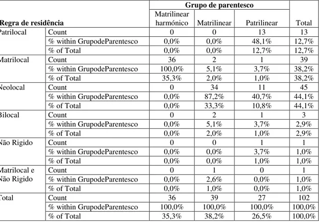 Tabela 3a - Distribuição dos respondentes por regra de residência e grupo de parentesco   