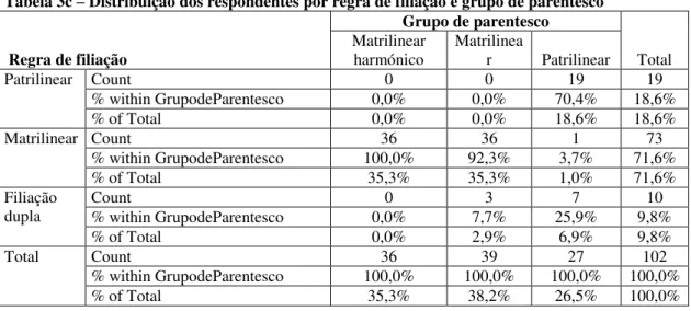 Tabela 4 - Respondentes que reconhecem a existência de prestação matrimonial por grupo de  parentesco  