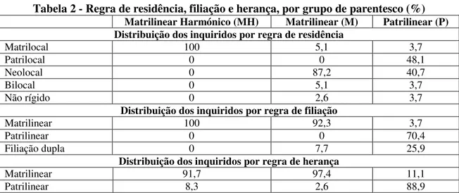 Tabela 2 - Regra de residência, filiação e herança, por grupo de parentesco (%)  Matrilinear Harmónico (MH)  Matrilinear (M)  Patrilinear (P)  Distribuição dos inquiridos por regra de residência 