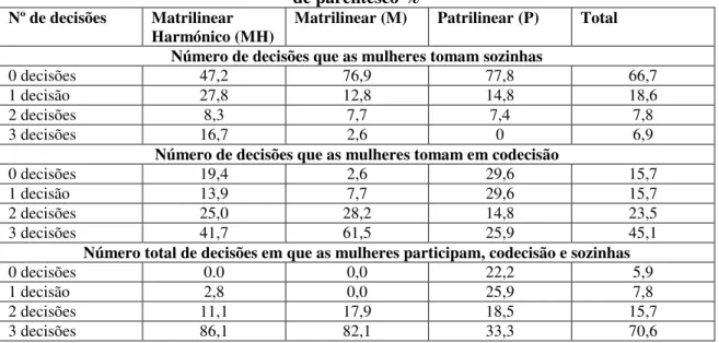 Tabela 5 – Participação das mulheres na tomada de decisões, número e forma por grupo  de parentesco % 