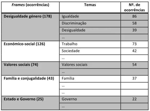 Tabela   8:    Frames    -­‐   Causas   para   a   violência   doméstica   (1991)   