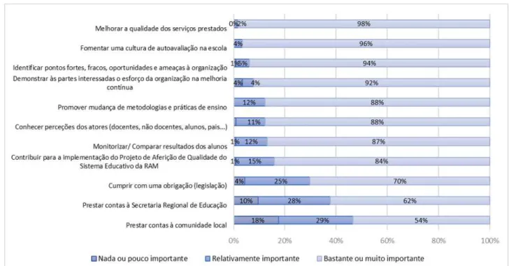 Figura 6  –  Objetivos na orientação das práticas formais de autoavaliação