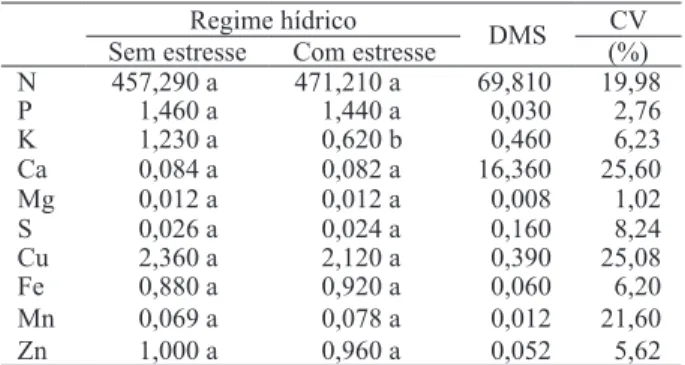 Tabela 1. Acúmulo de macro e micronutrientes (mg planta -1 ) na  parte aérea de plantas de sorgo, cv BR-304, com e sem  estresse hídrico (Patos, PB, 2006).
