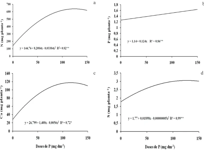 Figura 1. Acúmulo de N (a), P (b), Ca (c) e S (d) na parte aérea de plantas de sorgo, cv BR-304, em função do aumento das doses  de P (Patos, PB, 2006).