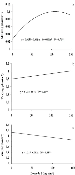 Figura 2. Acúmulo de Mn (a), Fe (b) e Zn (c) na parte aérea de  plantas de sorgo, cv BR-304, em função das doses de  P (Patos, PB, 2006).
