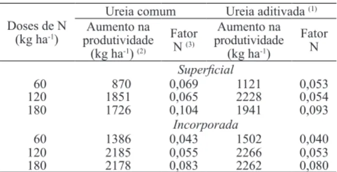 Tabela 2. Aumento na produtividade de grãos do feijoeiro e fator  de utilização do nitrogênio, considerando-se a aplicação  da dose de N em cobertura, tendo como fonte ureia  comum e aditivada (Santo Antônio de Goiás, GO, 2007).
