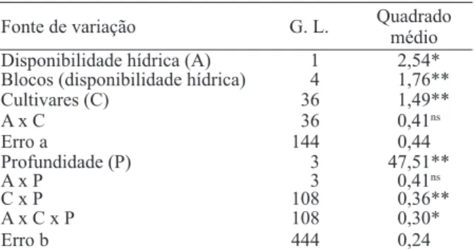 Tabela 1. resumo da análise de variância, para a densidade do  sistema radicular de 37 cultivares de arroz, submetidas  a duas condições hídricas e diferentes profundidades  (Santo Antônio de Goiás, GO, 2005).