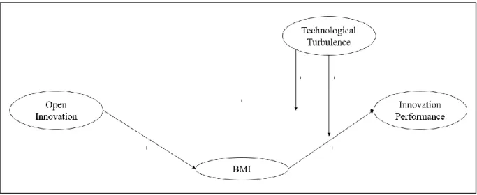 Figure 1 - Conceptual Model 
