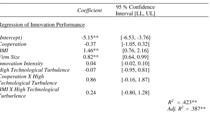 Table 6 - Analysis of Moderation Effects 