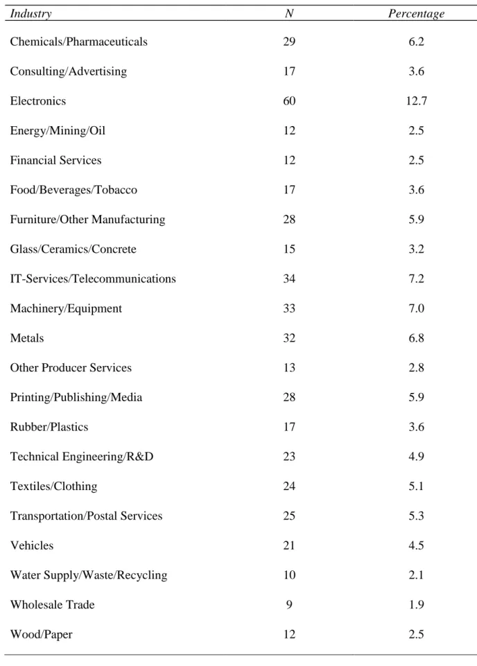 Table 9 - Distribution of Observations Across Industries 