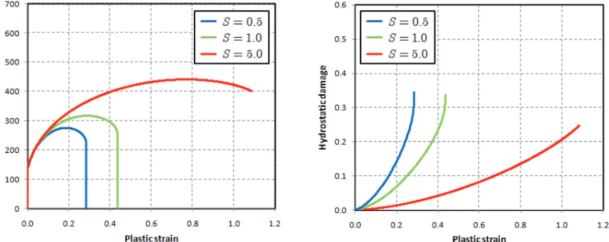 Figure 5.4 Influence of damage denominator parameter on stress and hydrostatic damage evolutions
