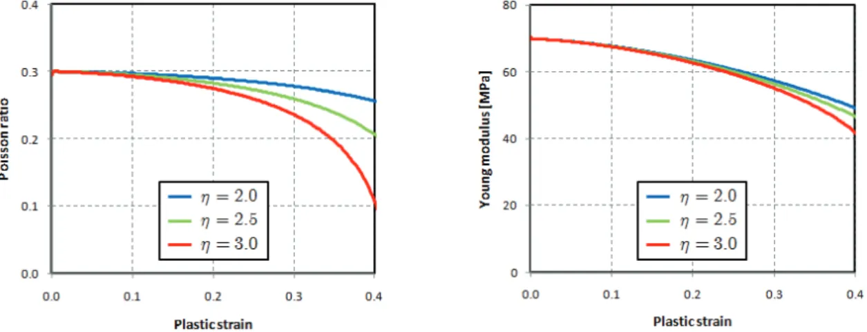 Figure 5.7 Influence of damage hydrostatic parameter on Poisson ratio and Young modulus evolutions