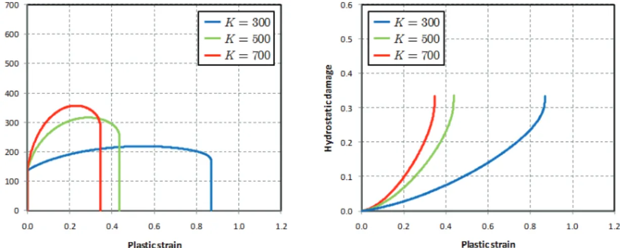 Figure 5.10 Influence of hardening strength on stress and hydrostatic damage evolutions